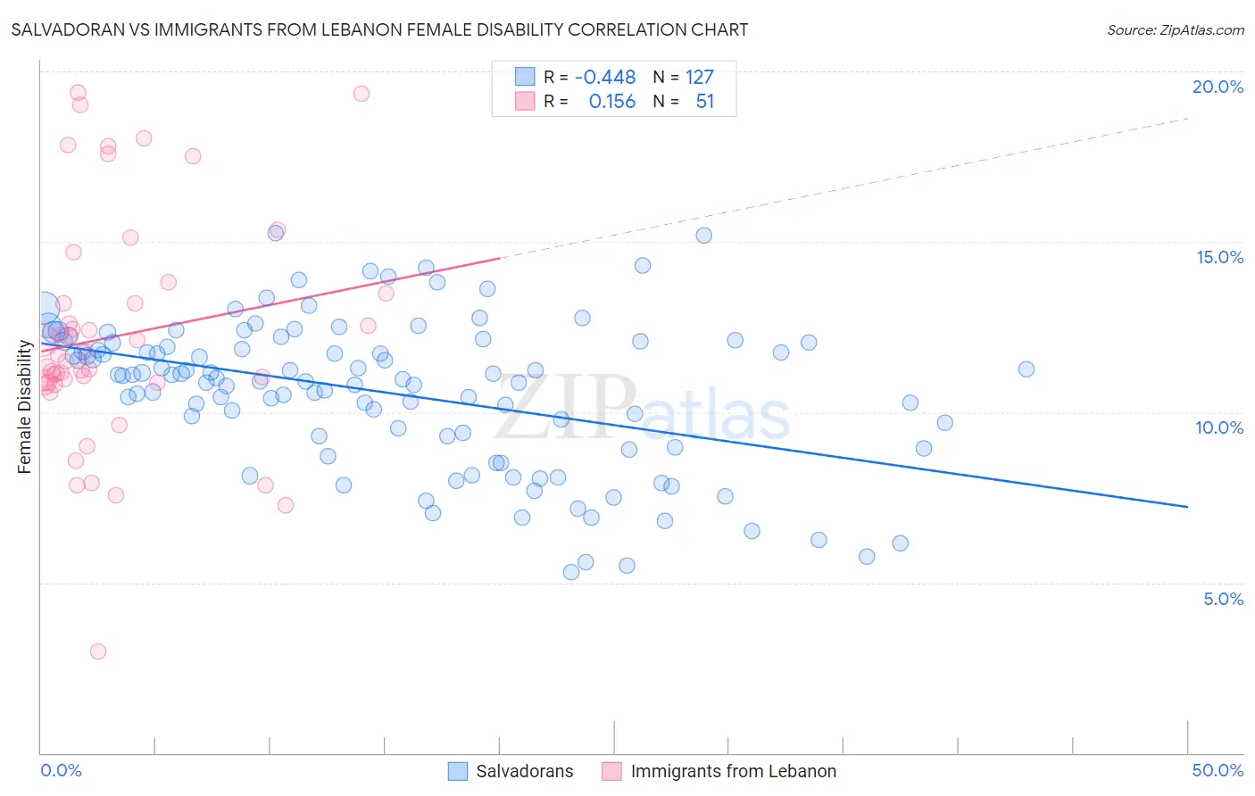 Salvadoran vs Immigrants from Lebanon Female Disability