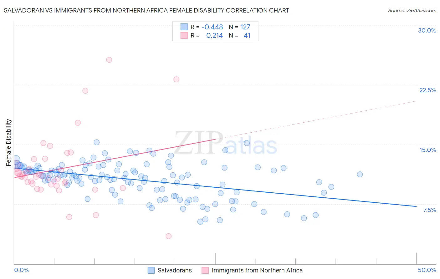 Salvadoran vs Immigrants from Northern Africa Female Disability