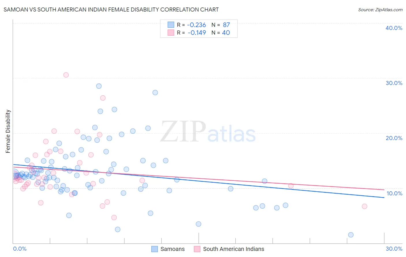 Samoan vs South American Indian Female Disability