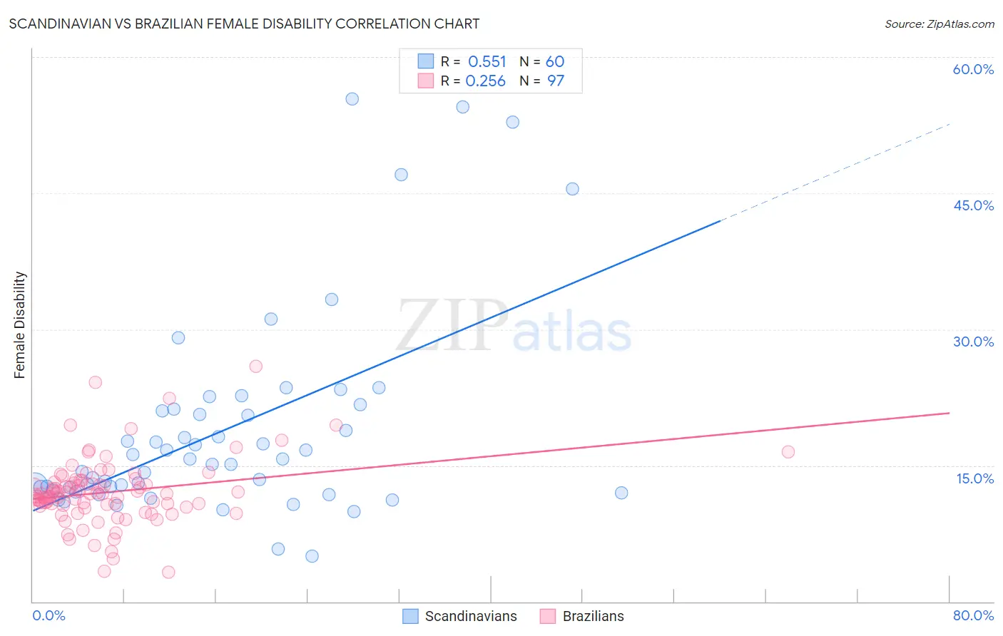 Scandinavian vs Brazilian Female Disability