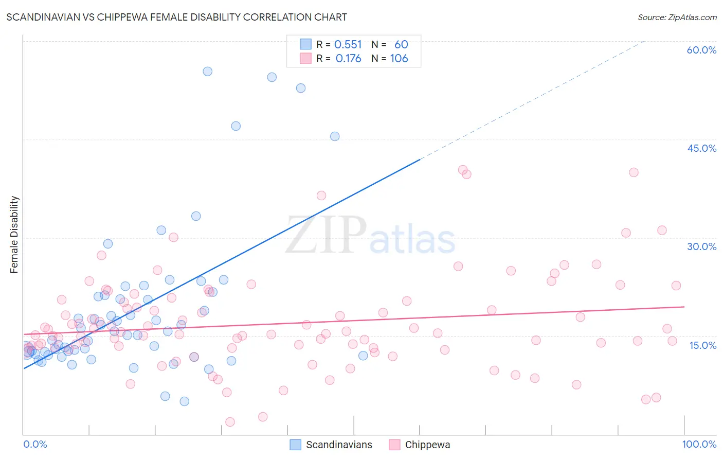 Scandinavian vs Chippewa Female Disability