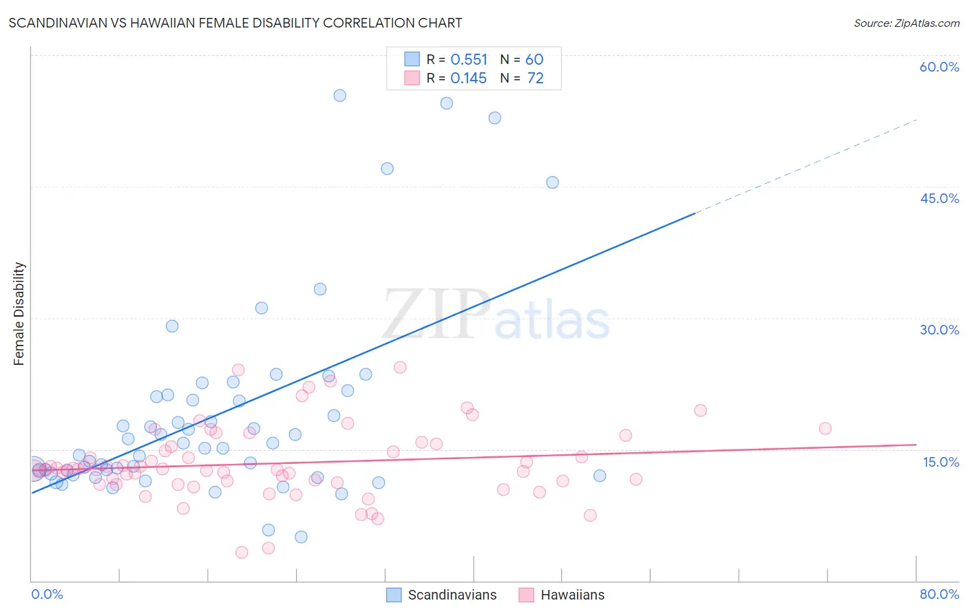 Scandinavian vs Hawaiian Female Disability