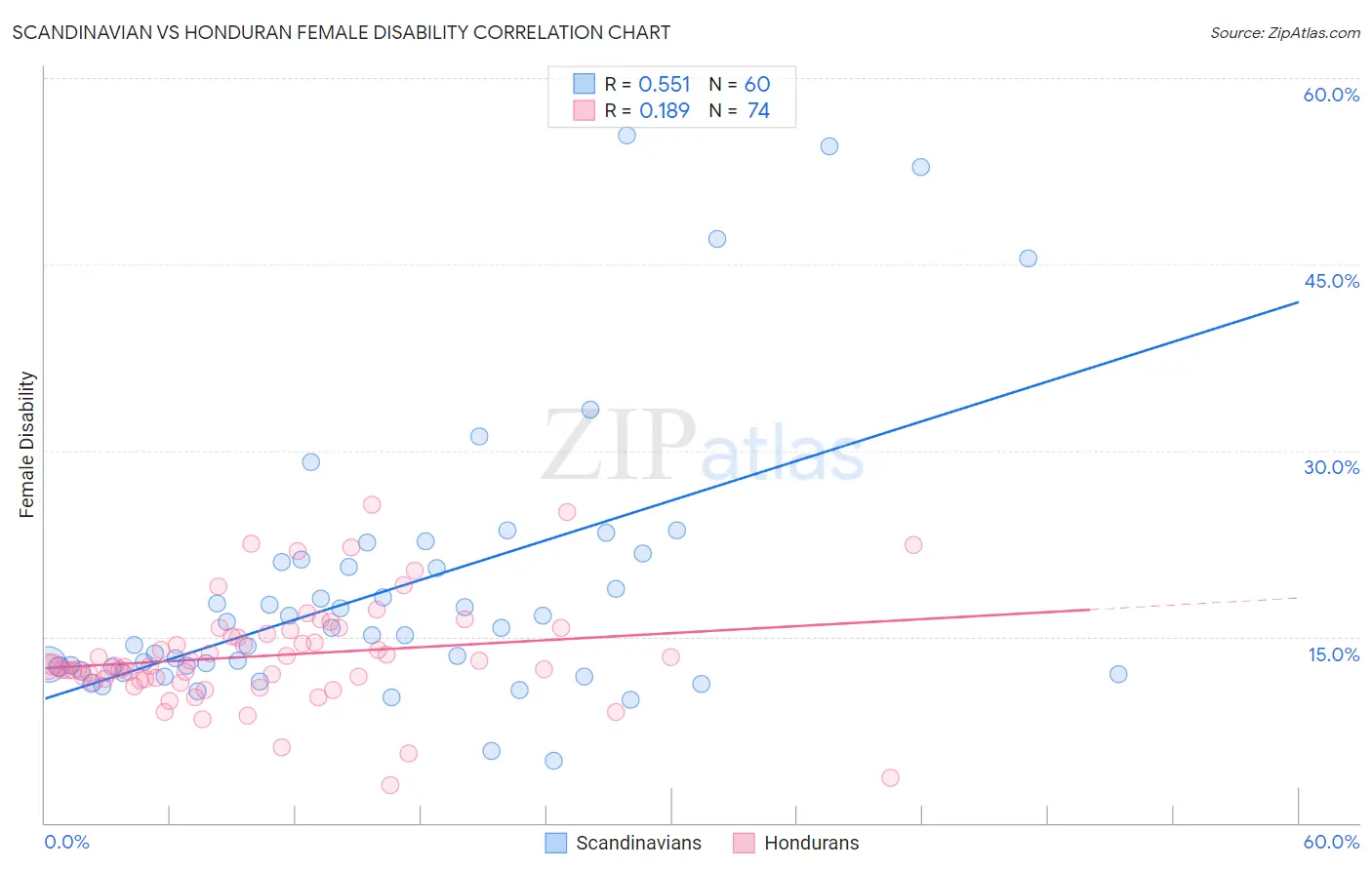 Scandinavian vs Honduran Female Disability