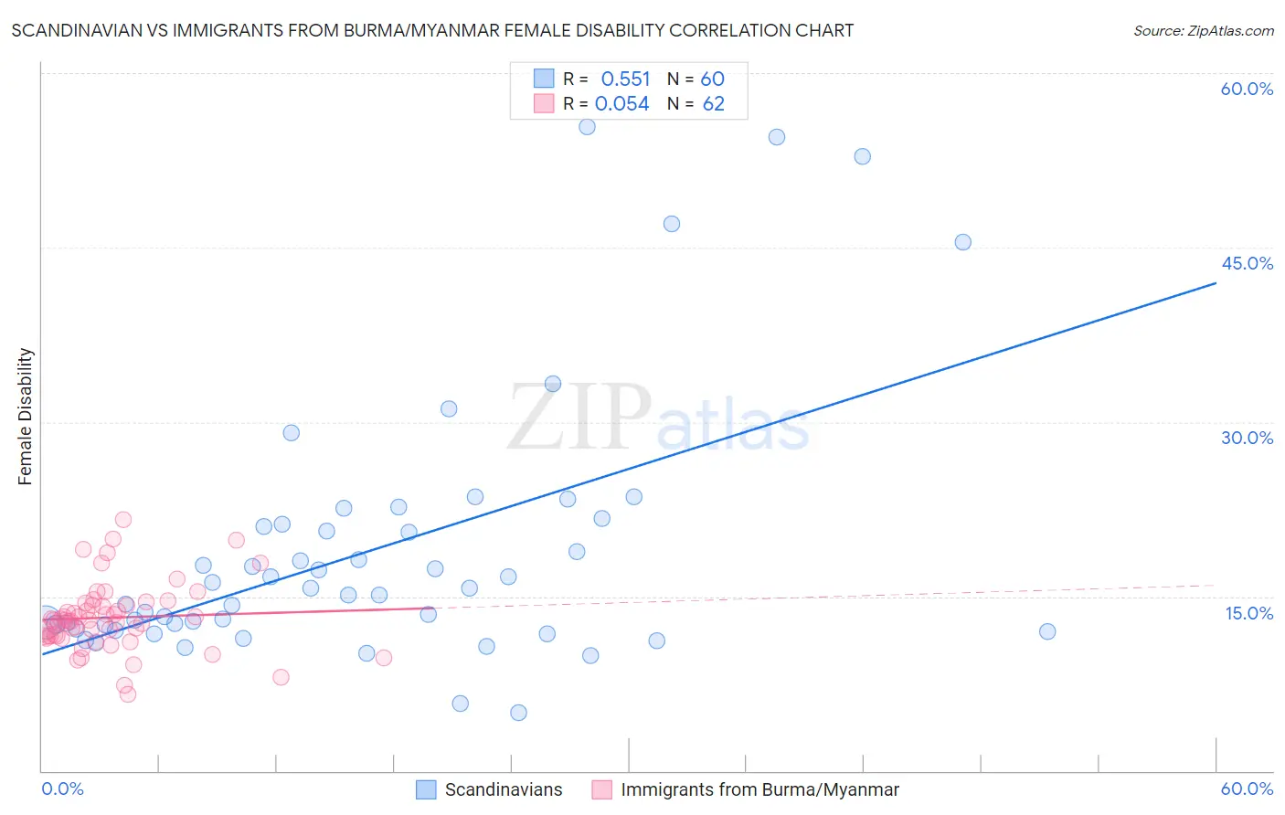 Scandinavian vs Immigrants from Burma/Myanmar Female Disability