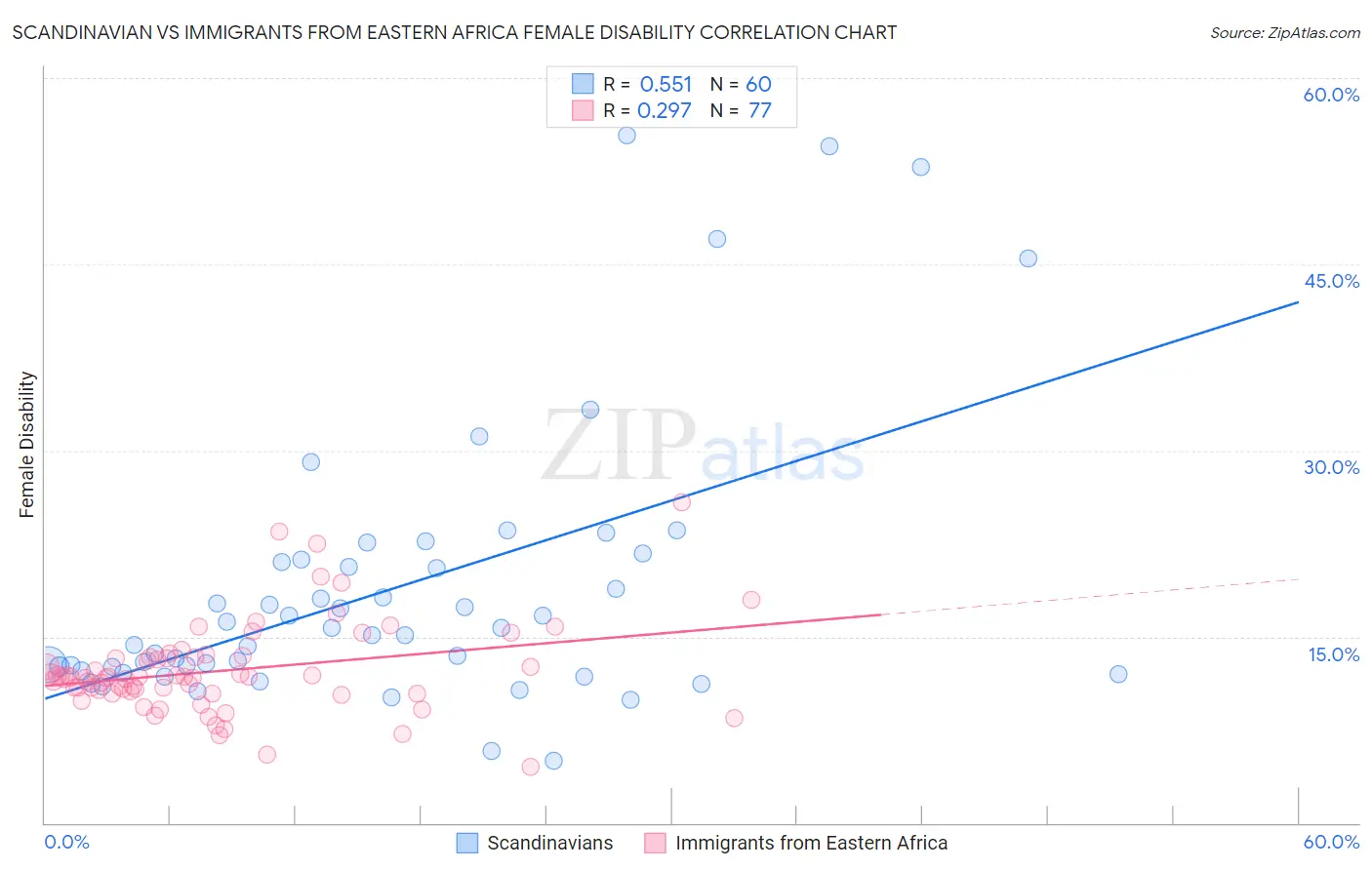 Scandinavian vs Immigrants from Eastern Africa Female Disability