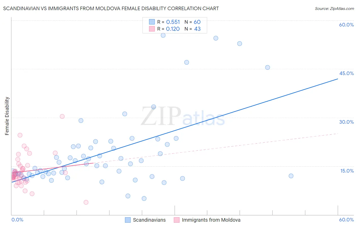 Scandinavian vs Immigrants from Moldova Female Disability