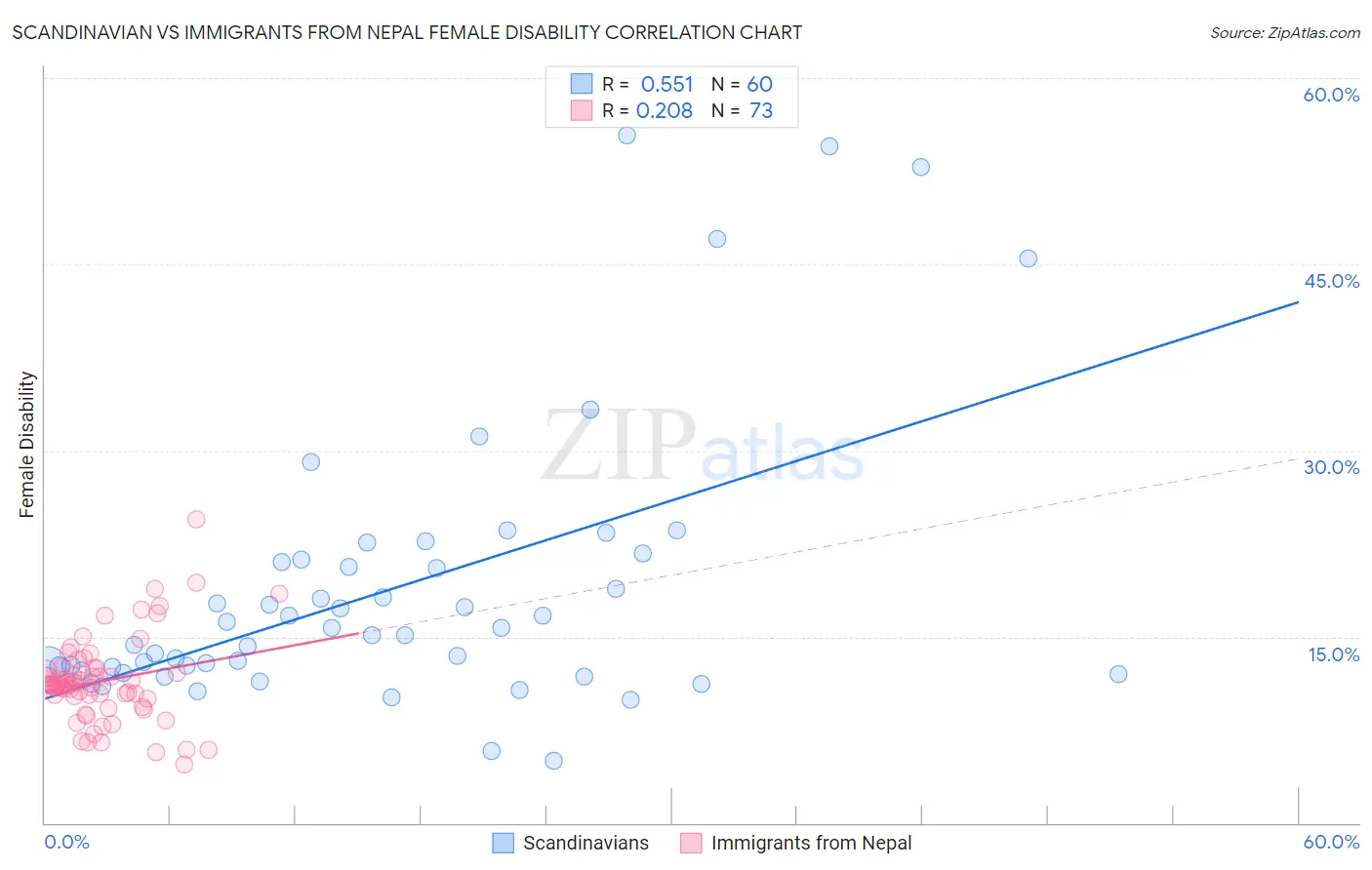 Scandinavian vs Immigrants from Nepal Female Disability