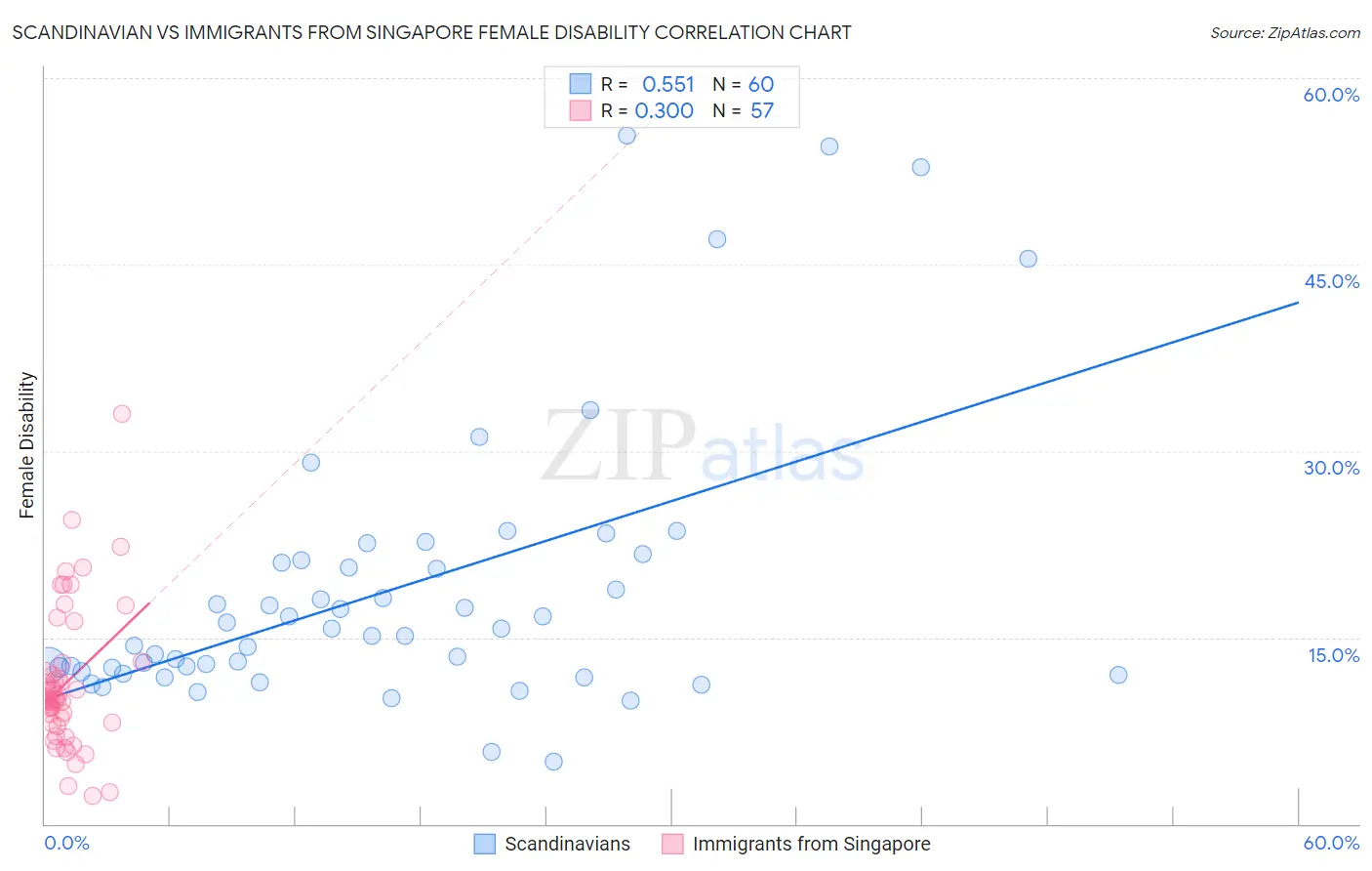 Scandinavian vs Immigrants from Singapore Female Disability