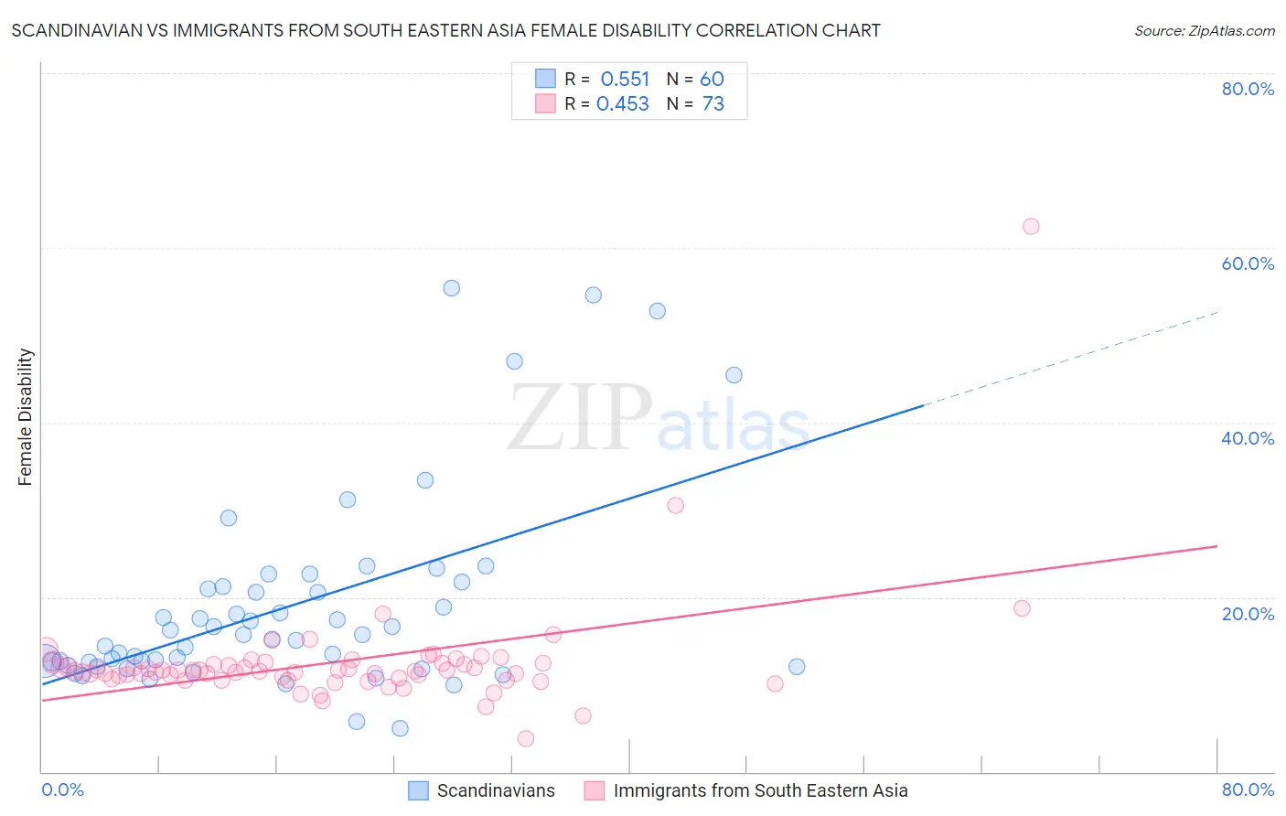 Scandinavian vs Immigrants from South Eastern Asia Female Disability