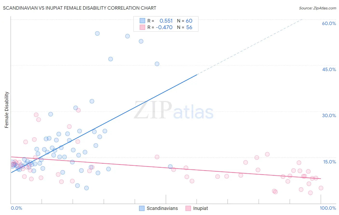 Scandinavian vs Inupiat Female Disability