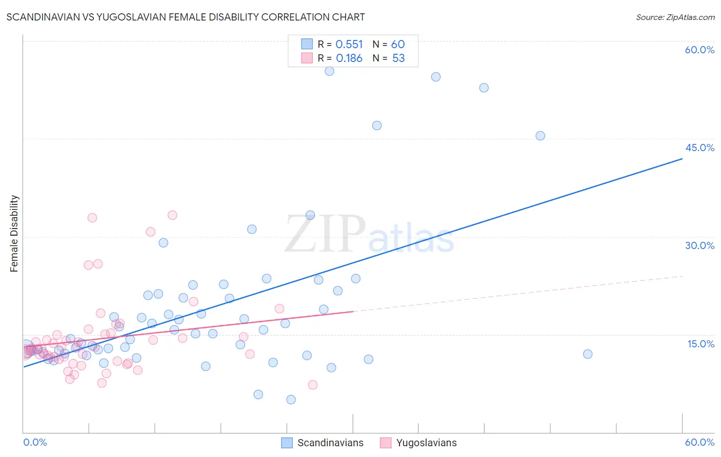 Scandinavian vs Yugoslavian Female Disability