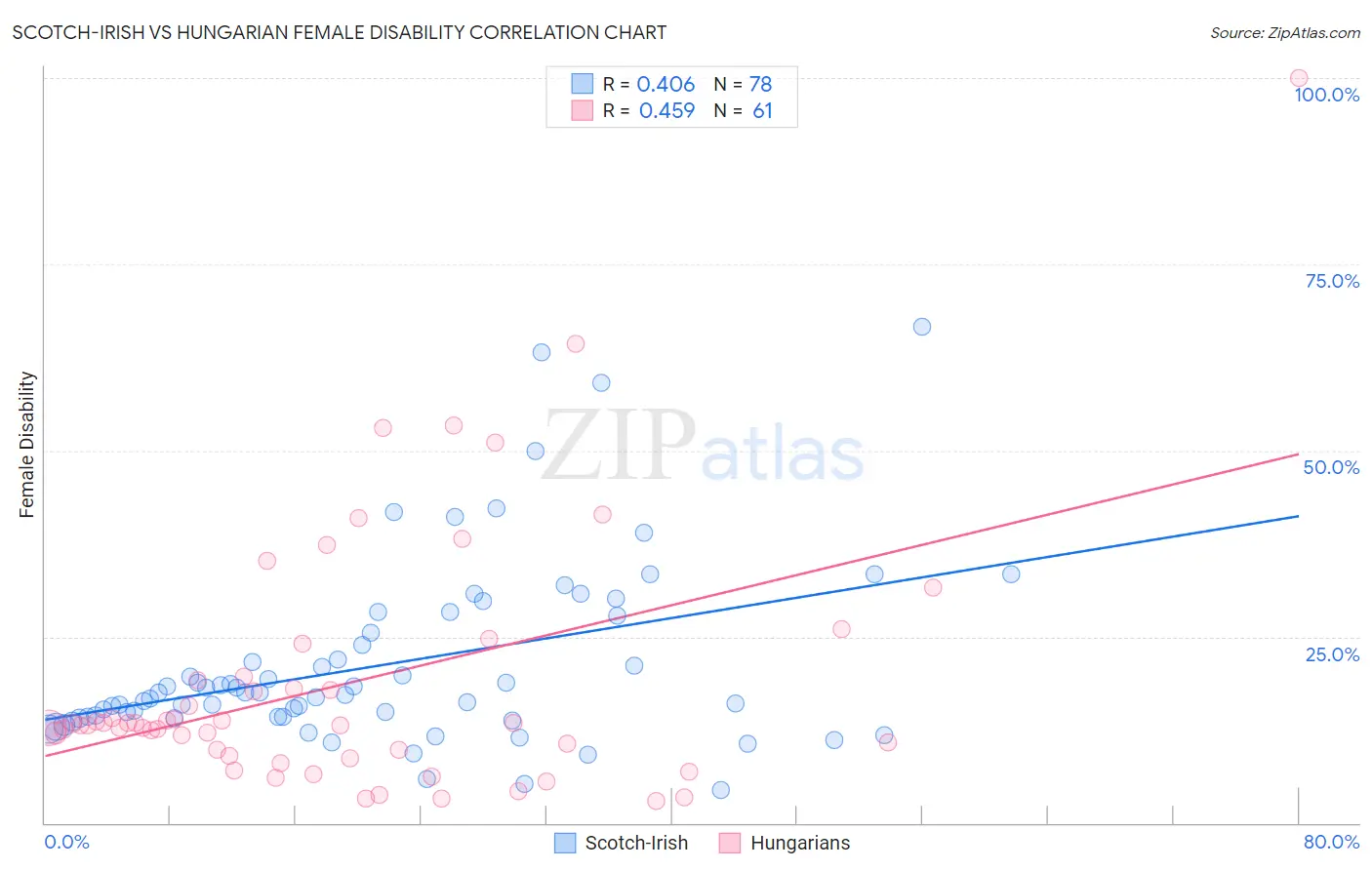 Scotch-Irish vs Hungarian Female Disability