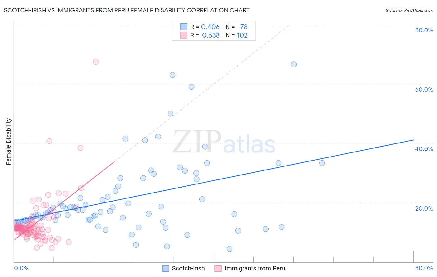 Scotch-Irish vs Immigrants from Peru Female Disability