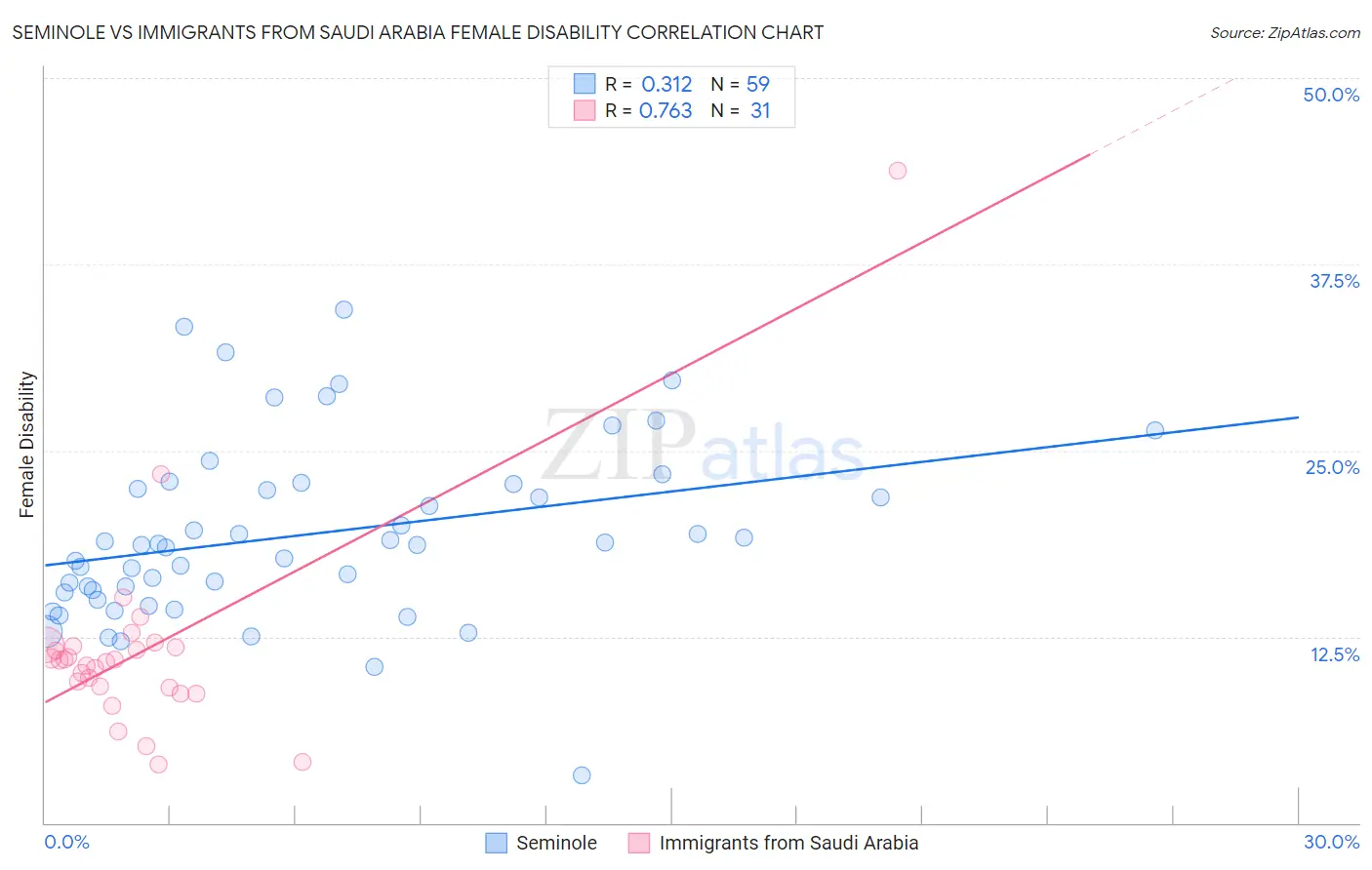 Seminole vs Immigrants from Saudi Arabia Female Disability
