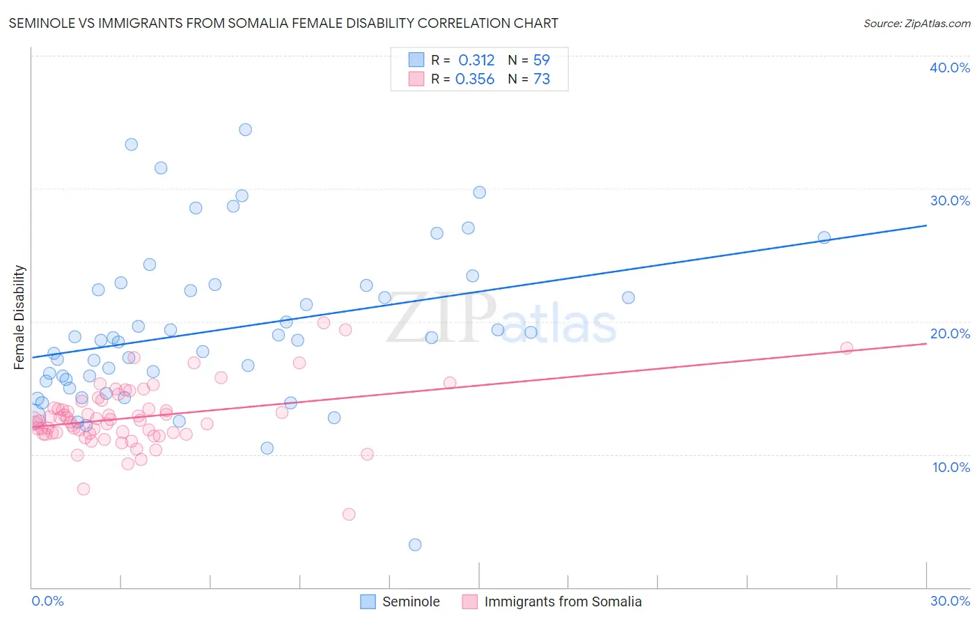 Seminole vs Immigrants from Somalia Female Disability