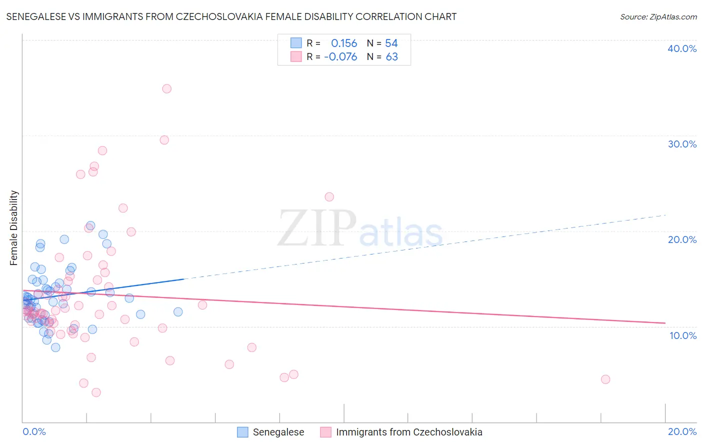 Senegalese vs Immigrants from Czechoslovakia Female Disability