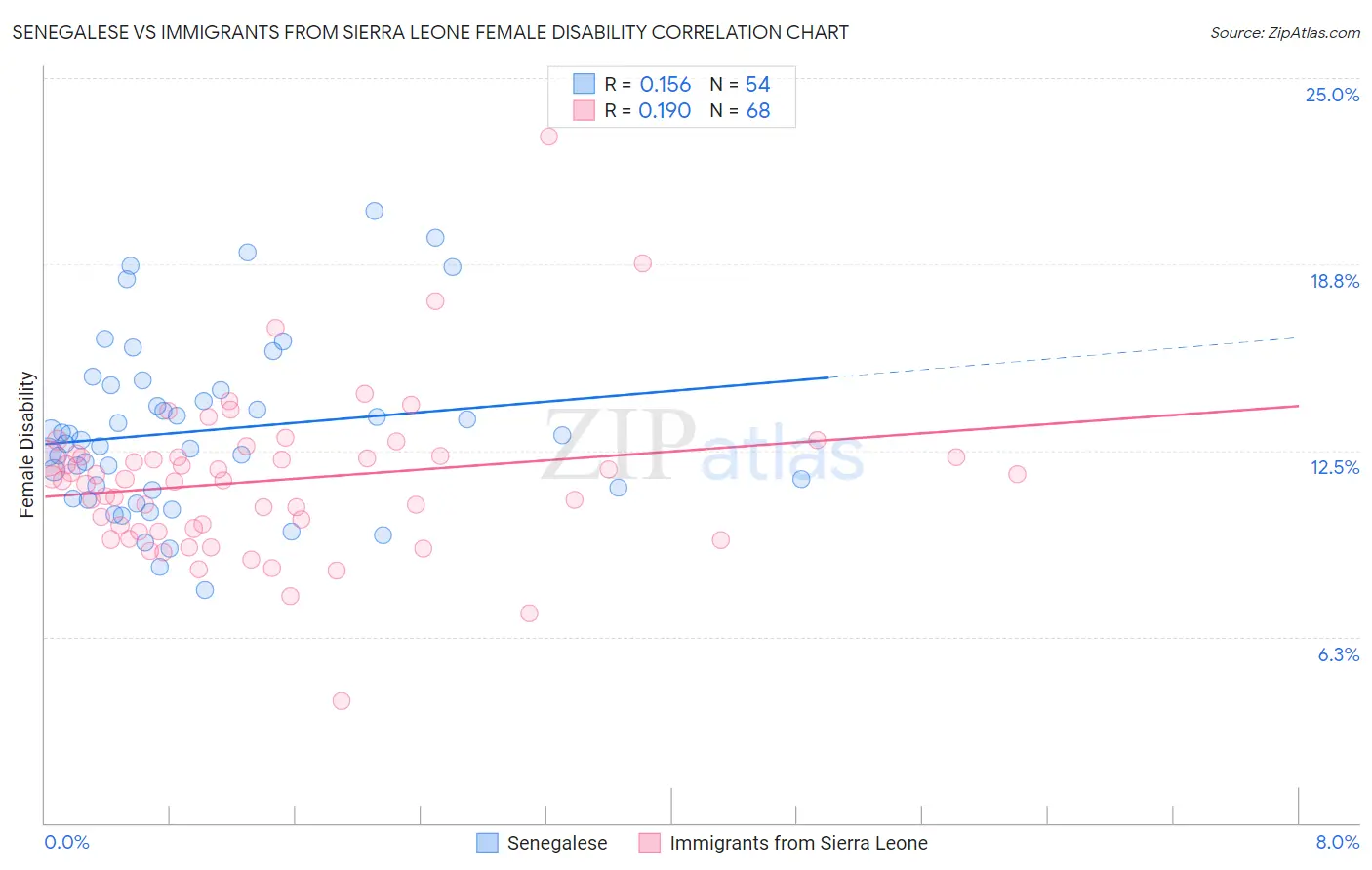 Senegalese vs Immigrants from Sierra Leone Female Disability