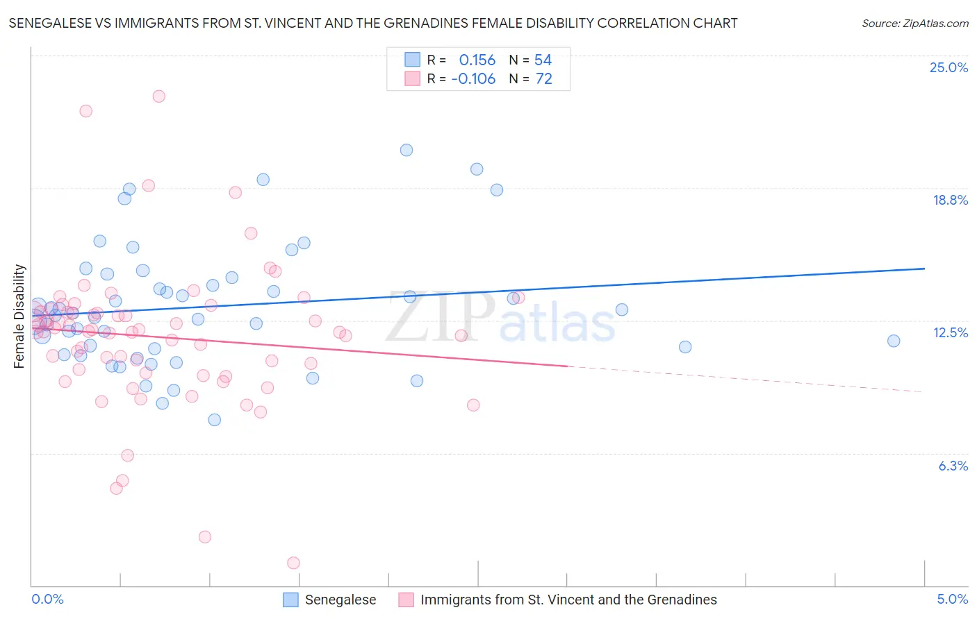 Senegalese vs Immigrants from St. Vincent and the Grenadines Female Disability