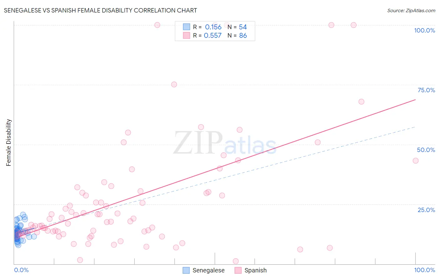 Senegalese vs Spanish Female Disability