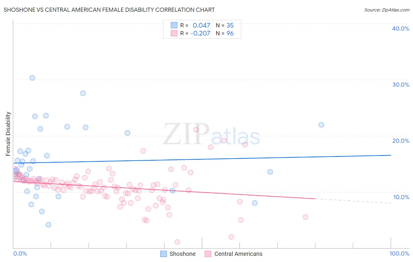 Shoshone vs Central American Female Disability