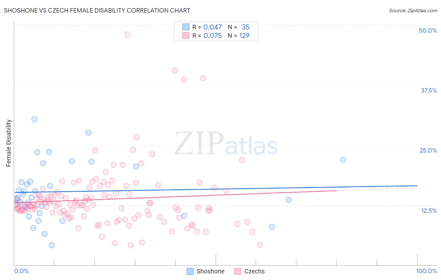 Shoshone vs Czech Female Disability