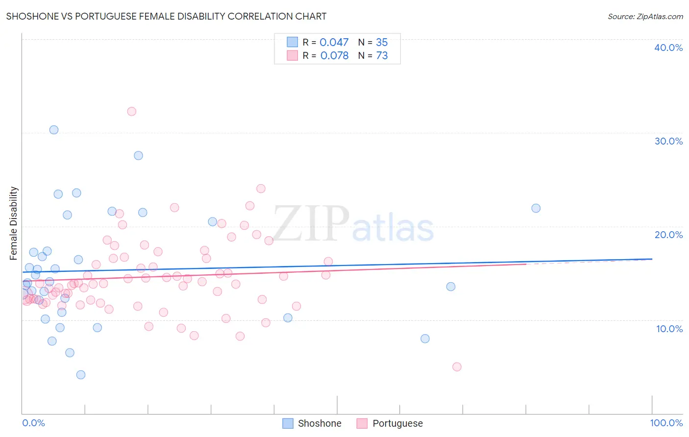 Shoshone vs Portuguese Female Disability