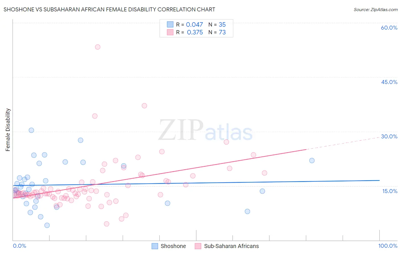 Shoshone vs Subsaharan African Female Disability