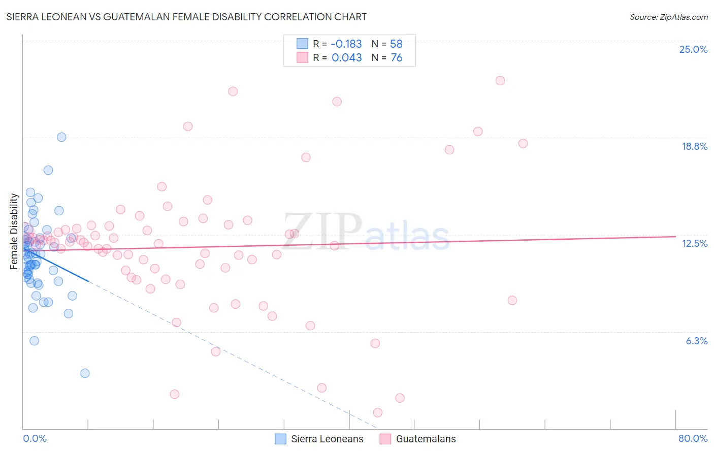 Sierra Leonean vs Guatemalan Female Disability