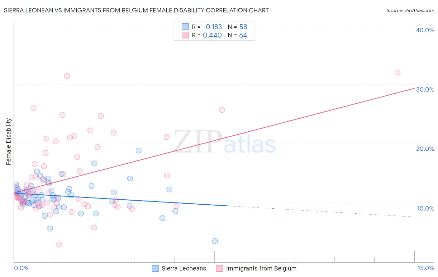 Sierra Leonean vs Immigrants from Belgium Female Disability