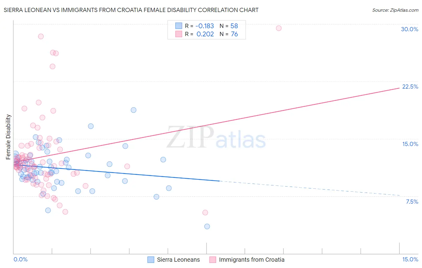 Sierra Leonean vs Immigrants from Croatia Female Disability