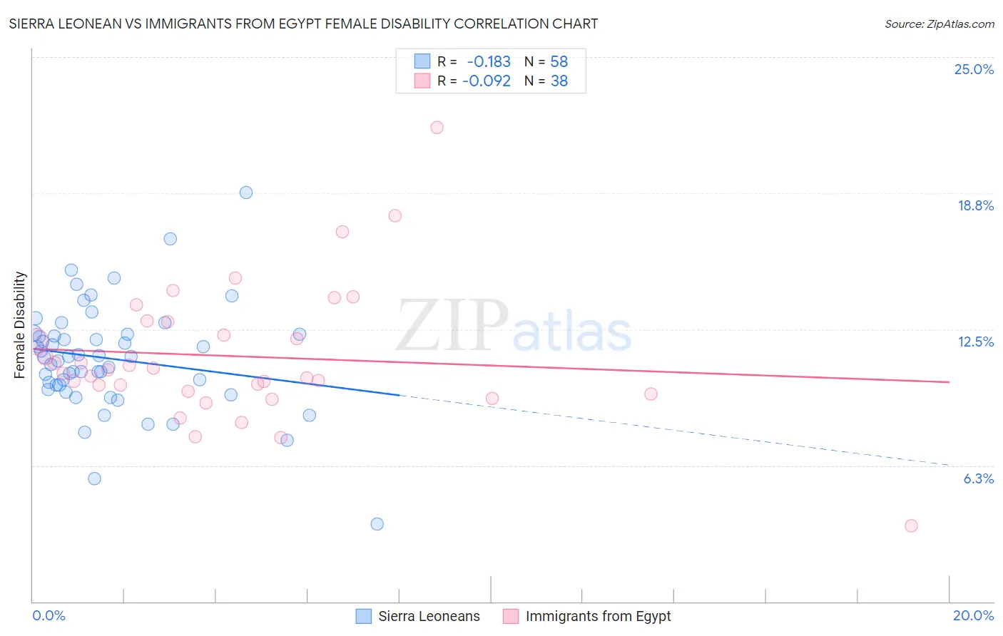 Sierra Leonean vs Immigrants from Egypt Female Disability