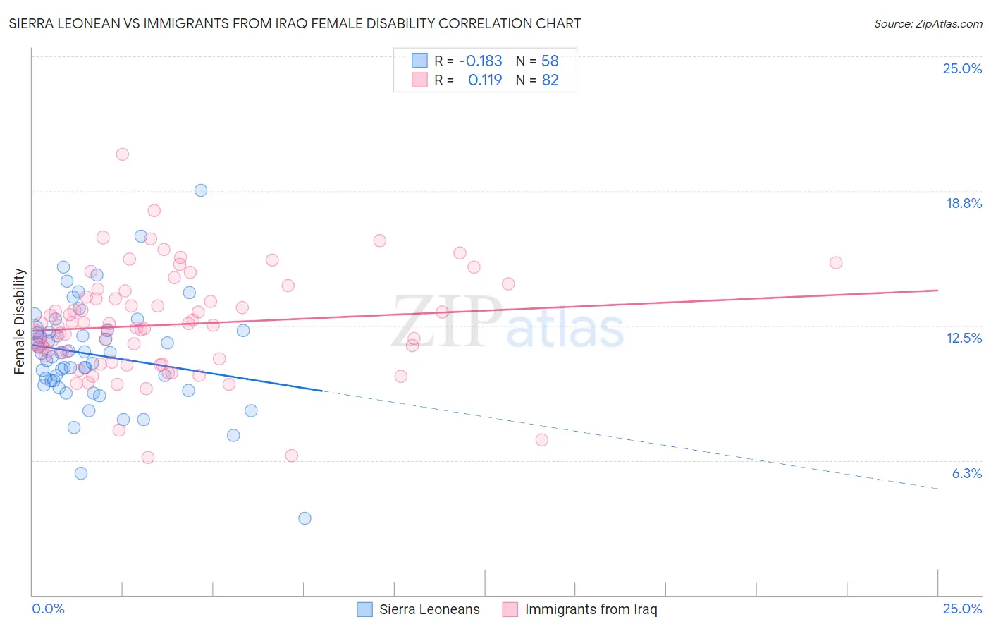 Sierra Leonean vs Immigrants from Iraq Female Disability