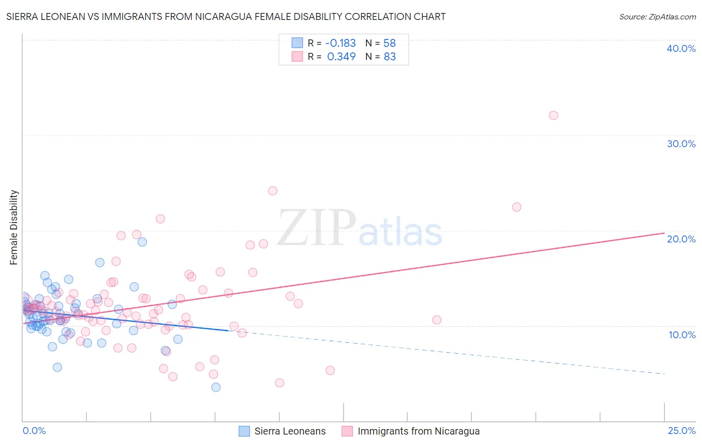 Sierra Leonean vs Immigrants from Nicaragua Female Disability