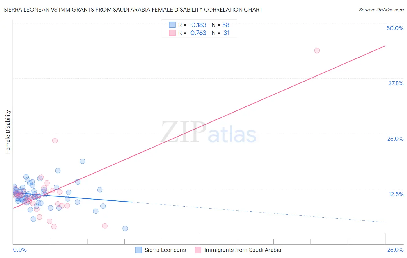 Sierra Leonean vs Immigrants from Saudi Arabia Female Disability