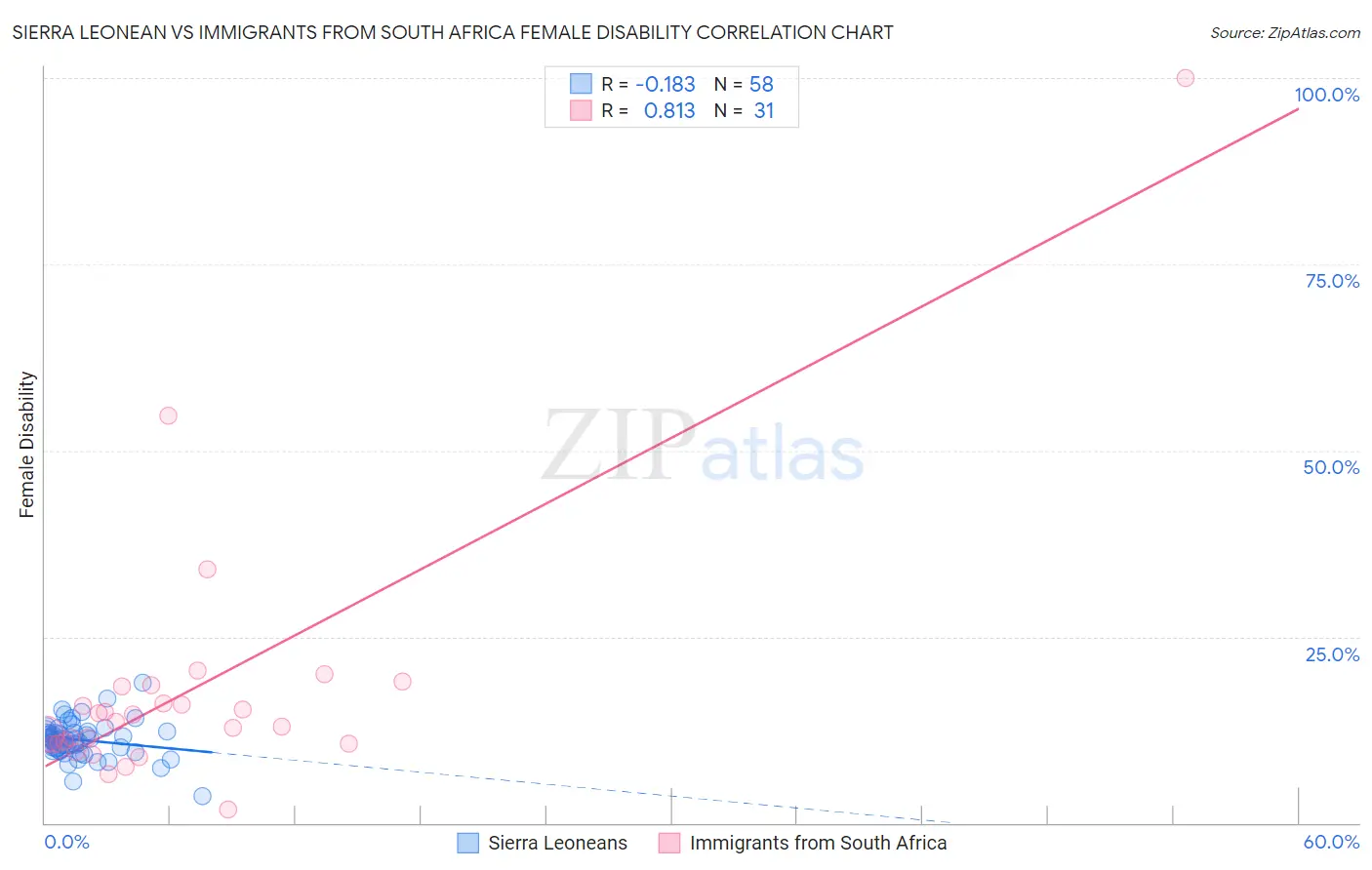 Sierra Leonean vs Immigrants from South Africa Female Disability