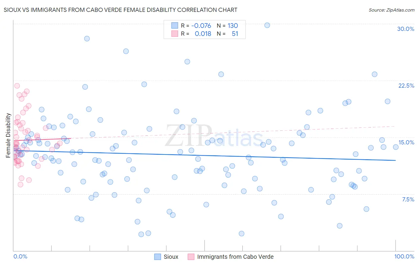 Sioux vs Immigrants from Cabo Verde Female Disability