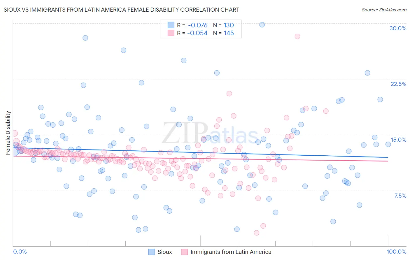 Sioux vs Immigrants from Latin America Female Disability