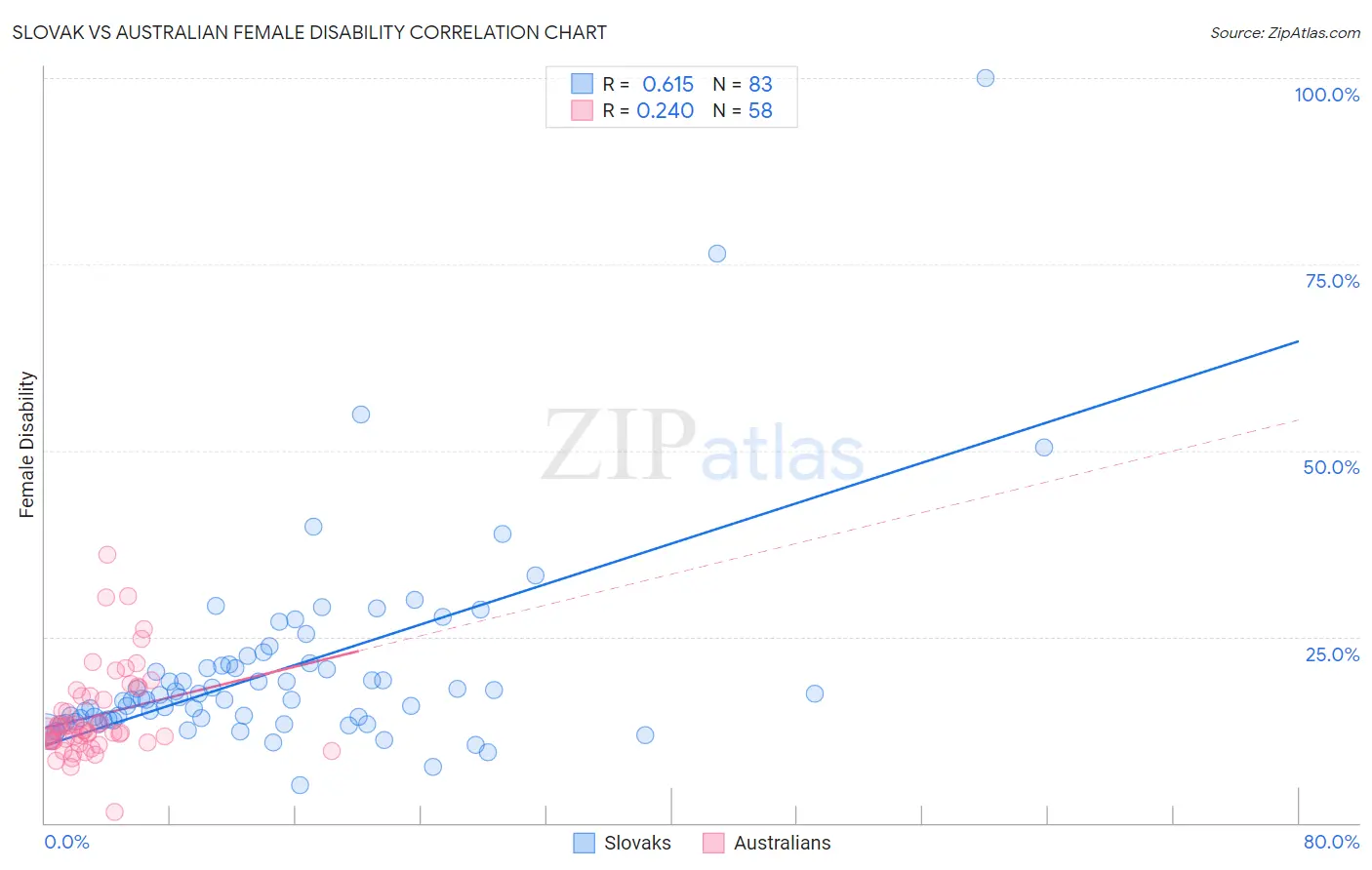 Slovak vs Australian Female Disability