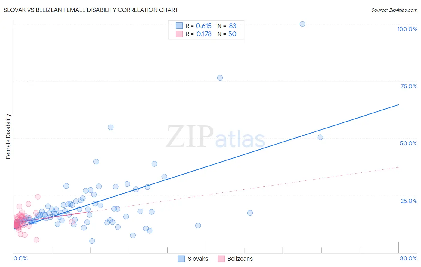 Slovak vs Belizean Female Disability