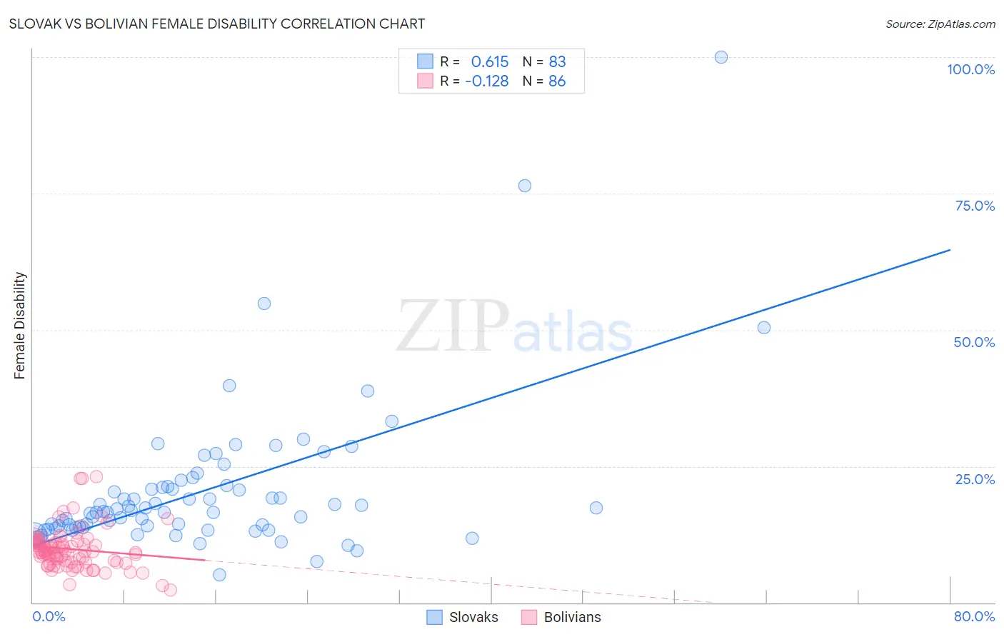 Slovak vs Bolivian Female Disability