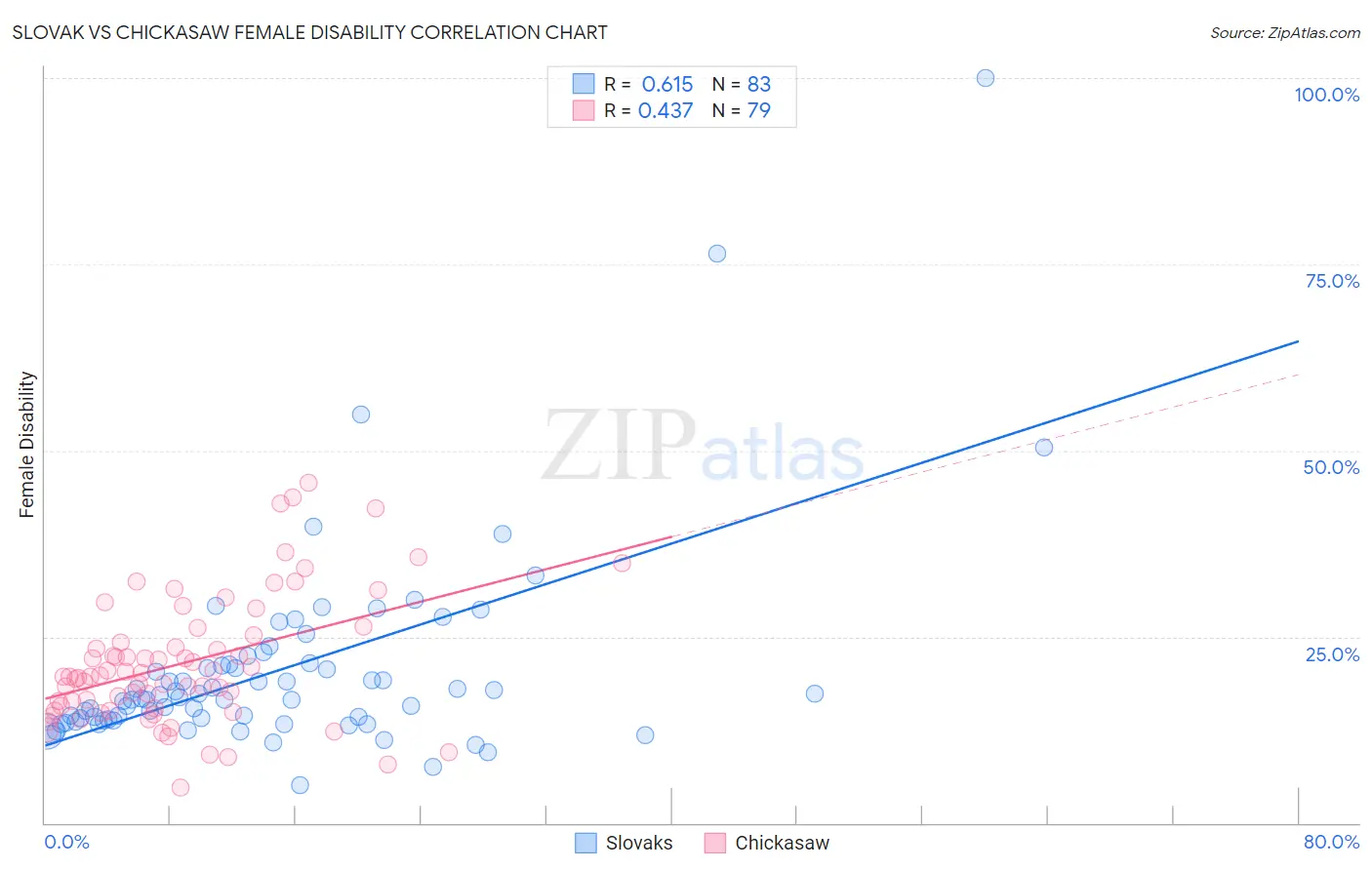 Slovak vs Chickasaw Female Disability