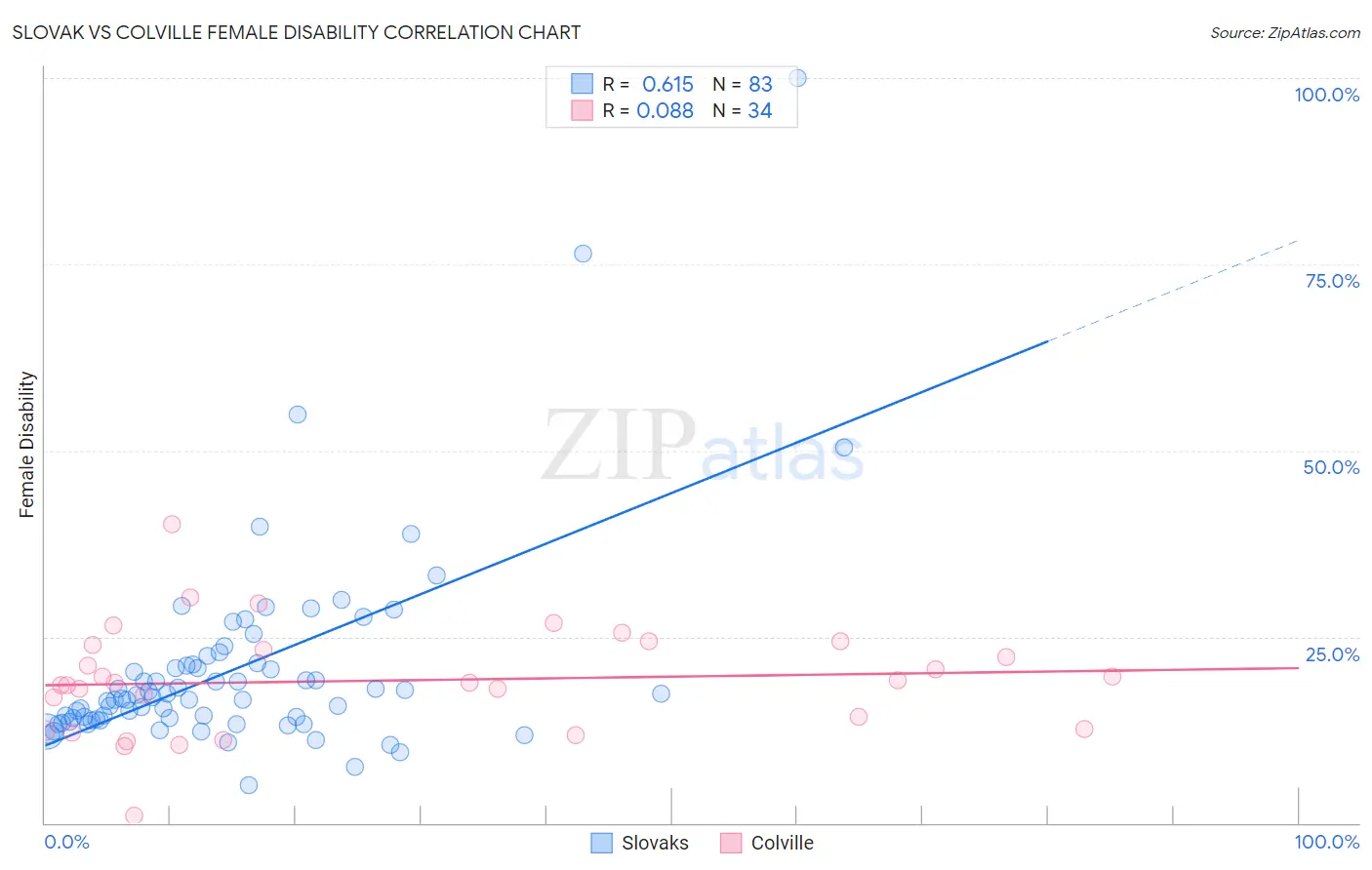 Slovak vs Colville Female Disability