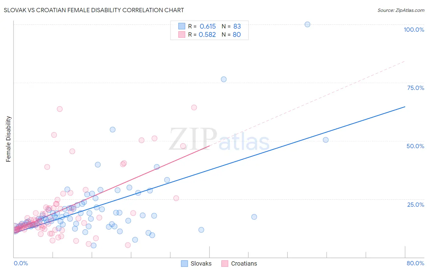 Slovak vs Croatian Female Disability