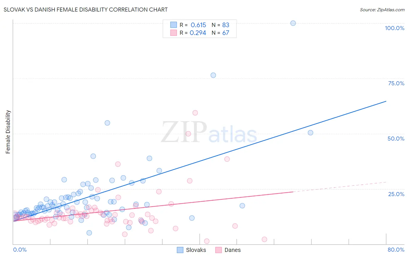 Slovak vs Danish Female Disability