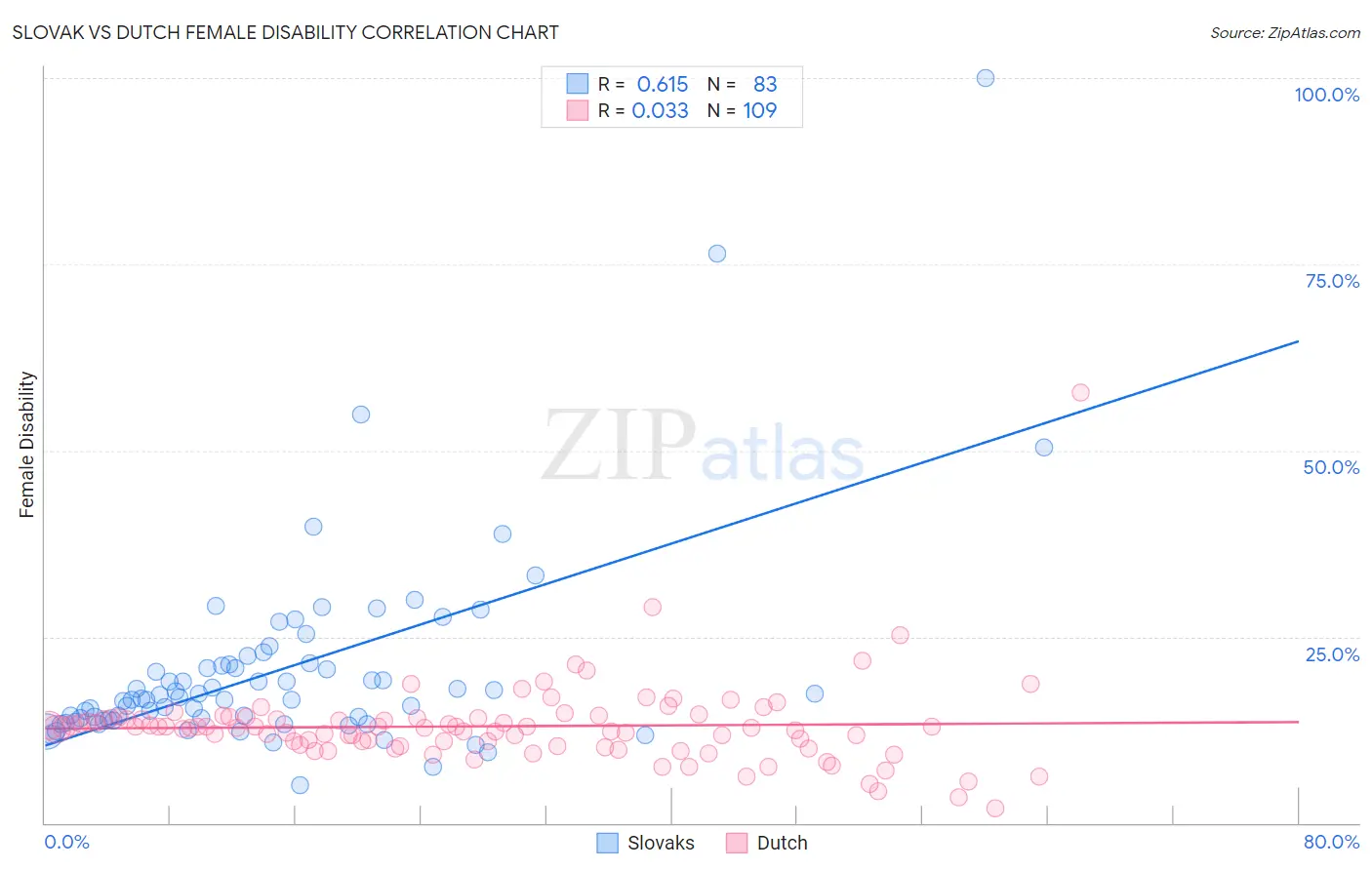 Slovak vs Dutch Female Disability