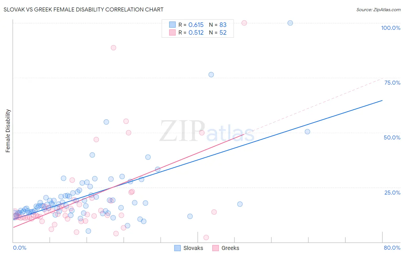 Slovak vs Greek Female Disability