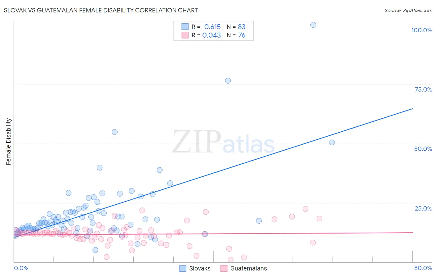 Slovak vs Guatemalan Female Disability