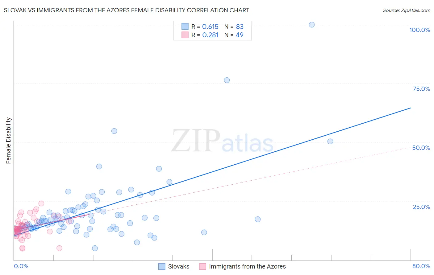 Slovak vs Immigrants from the Azores Female Disability