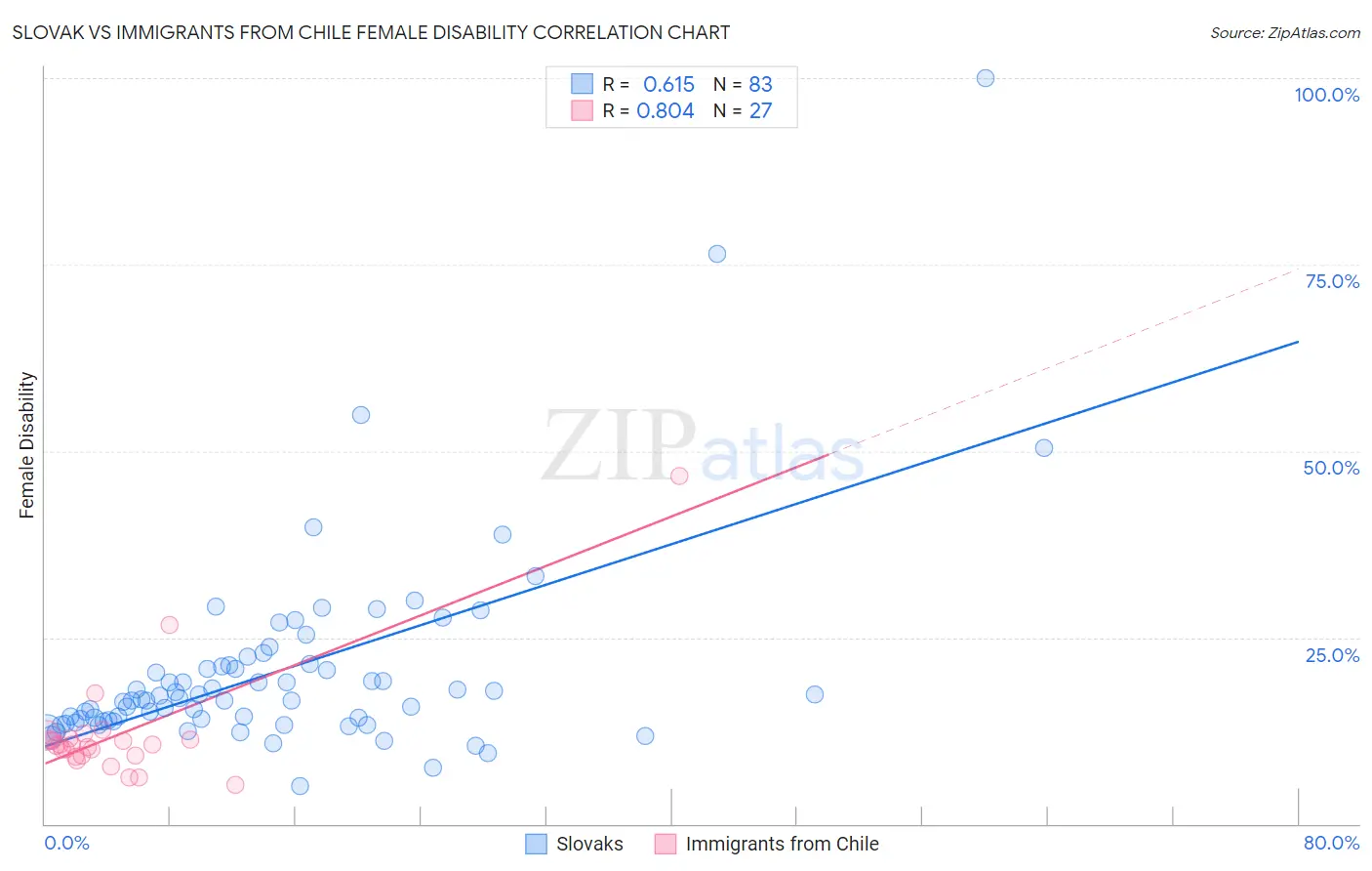 Slovak vs Immigrants from Chile Female Disability