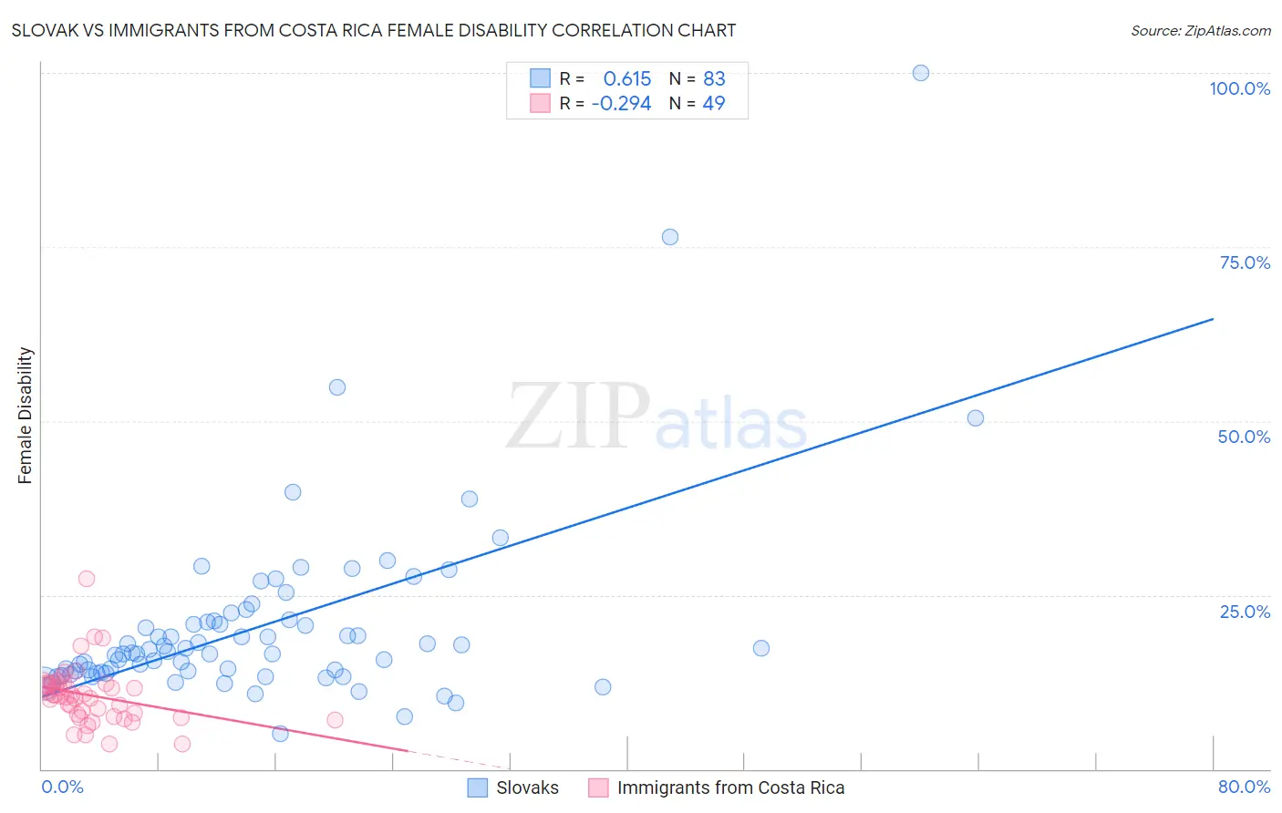 Slovak vs Immigrants from Costa Rica Female Disability